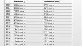 Как рассчитать заработную плату в Казахстане в 2025 году в ТНК