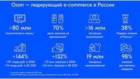 Как создать магазин на Ozon в ТНК